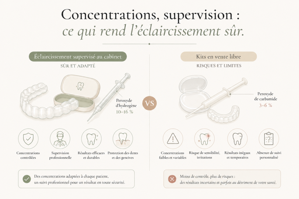 Illustration éclaircissement supervisé vs kits.